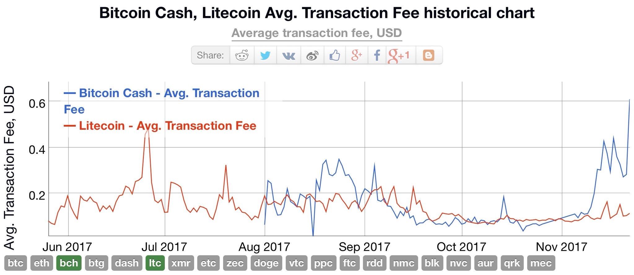 litecoin fees vs bitcoin cash fees